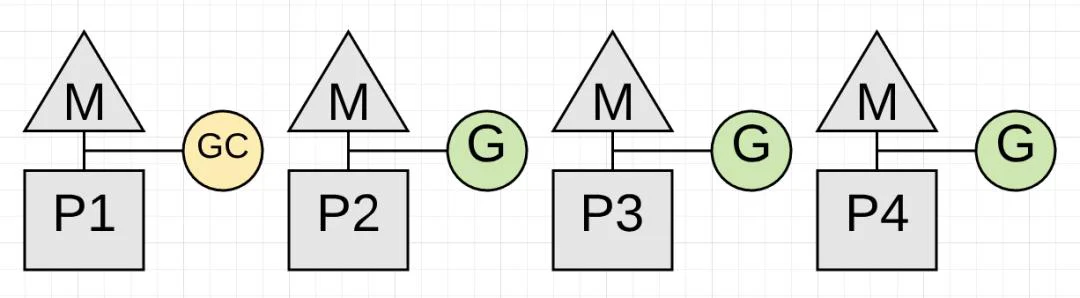 golang和java哪个容易学 GC的一些误解--真的比Java算法更领先吗(7)