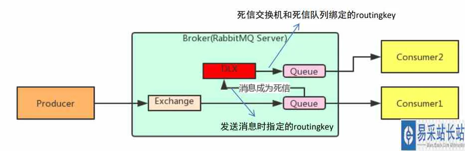 GoLang RabbitMQ TTL与死信队列以及延迟队列详细讲解