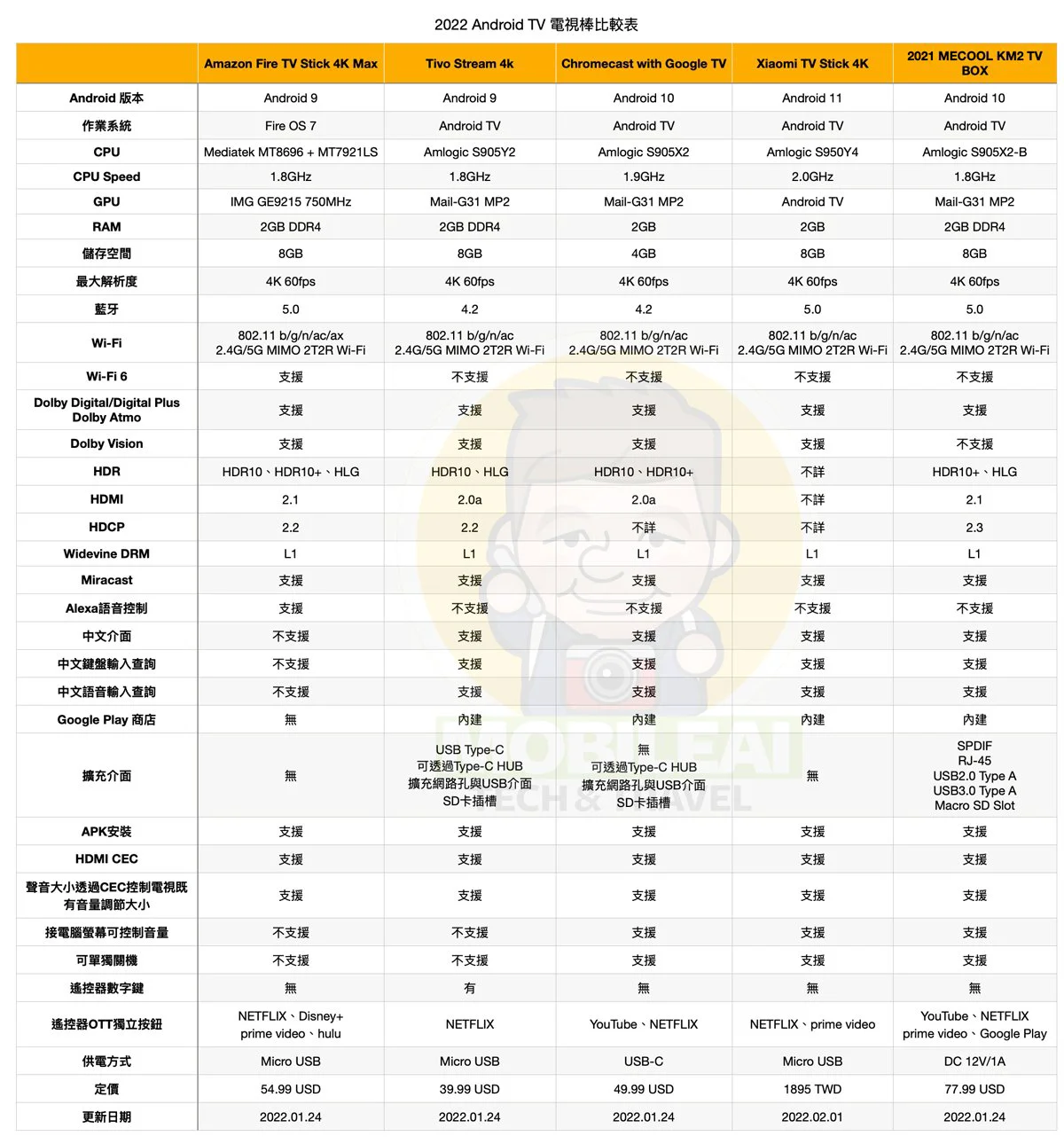 小米電視棒 4K 與 Chromecast with Google TV 第4代該怎麼選？