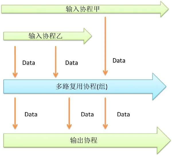 Go语言并发之美