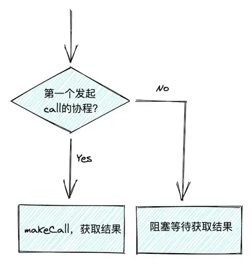 Golang 并发编程 SingleFlight模式