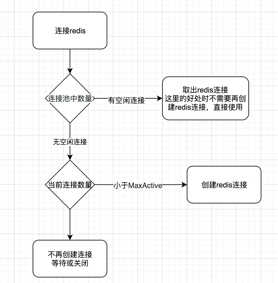 图1 获取redis连接