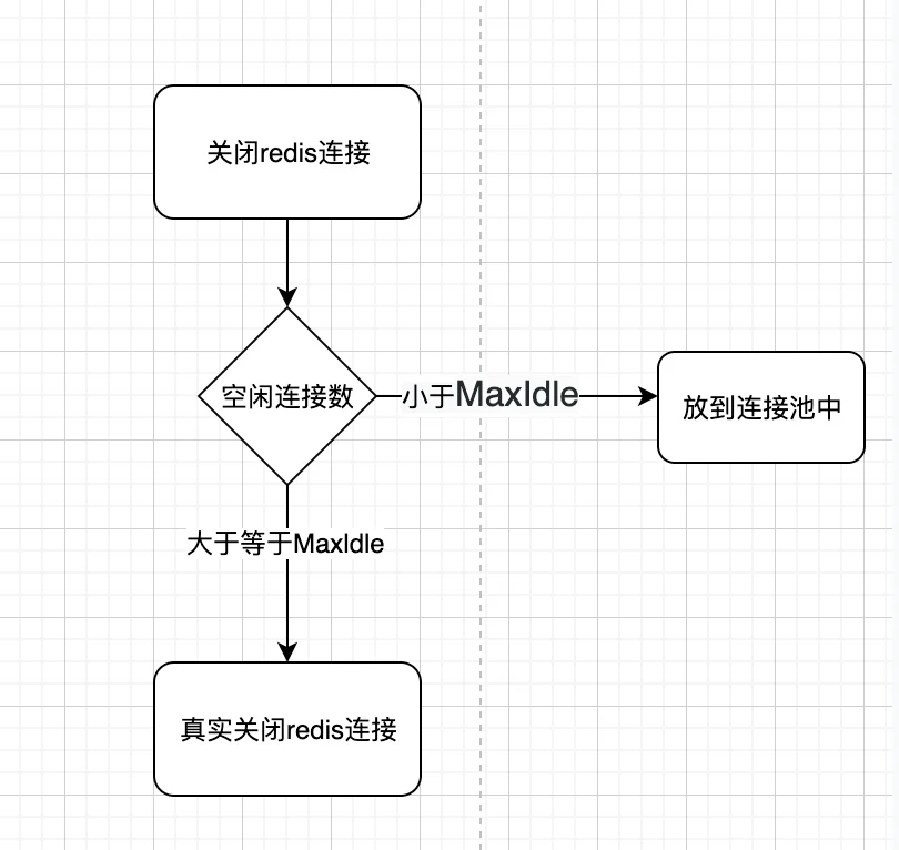 图2 关闭redis连接