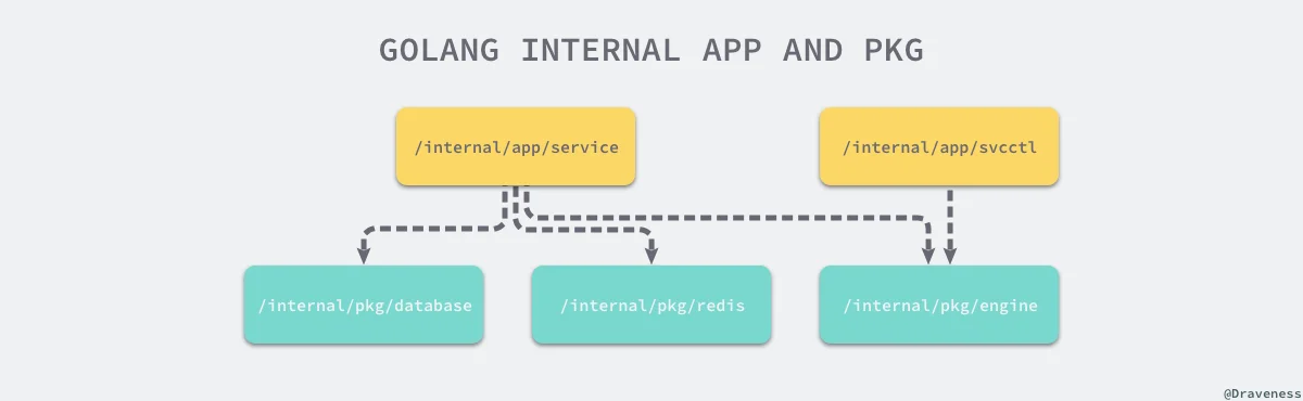 golang-internal-app-and-pkg