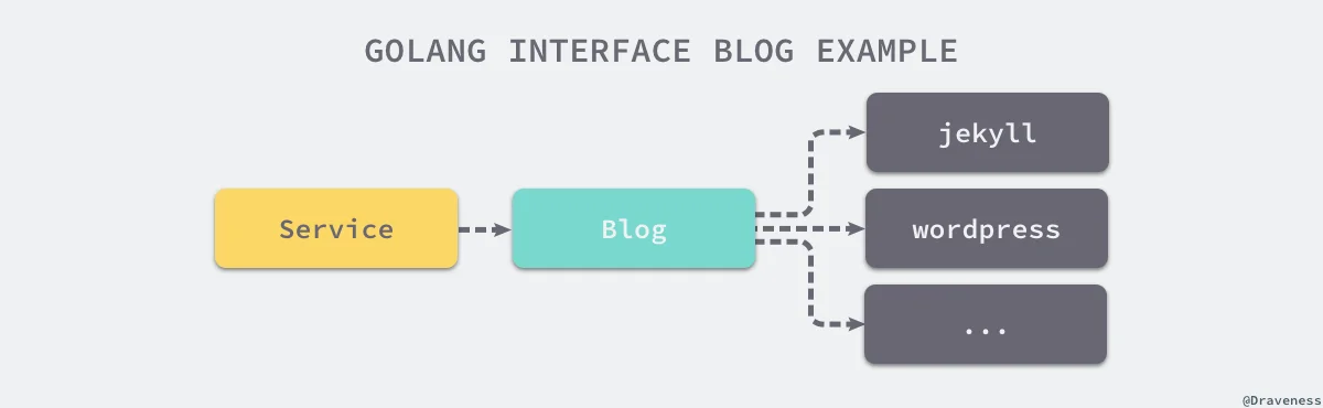 golang-interface-blog-example