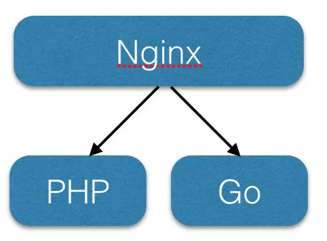 从php到Golang系统的演变