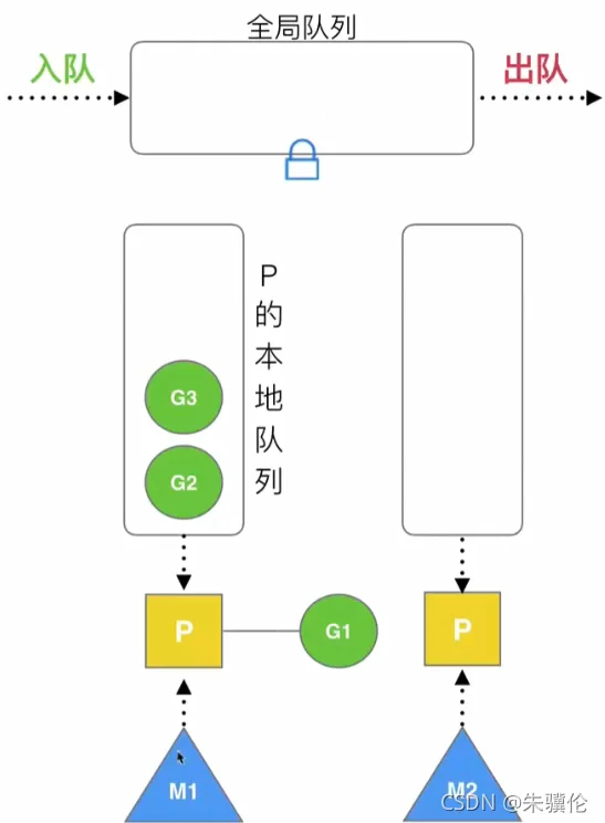 Go并发的方法之goroutine模型与调度策略