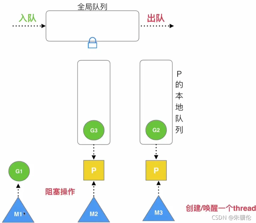 Go并发的方法之goroutine模型与调度策略