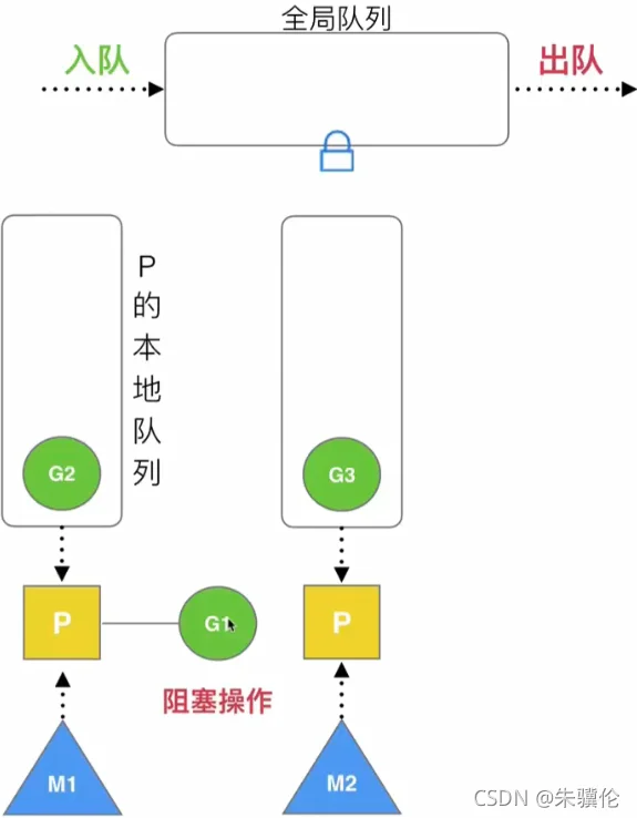 Go并发的方法之goroutine模型与调度策略