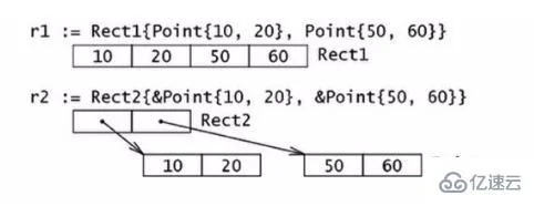 Golang 结构体与初始化介绍