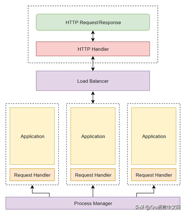 golang 和php 并发能力对比（GCTT出品PHP）(1)