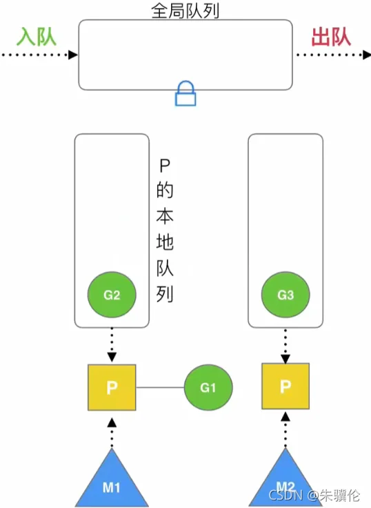 Go并发的方法之goroutine模型与调度策略