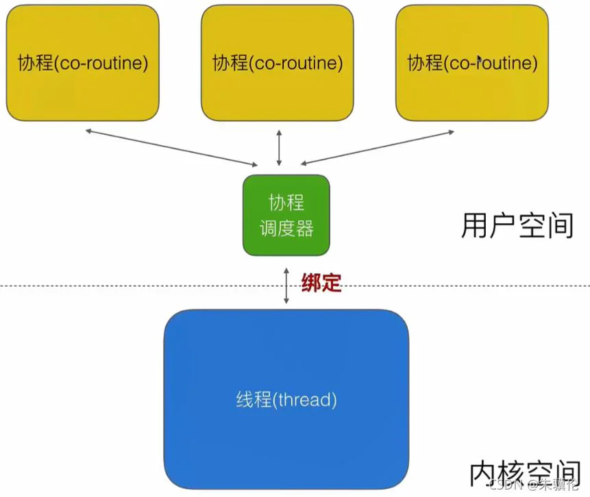 Go并发的方法之goroutine模型与调度策略