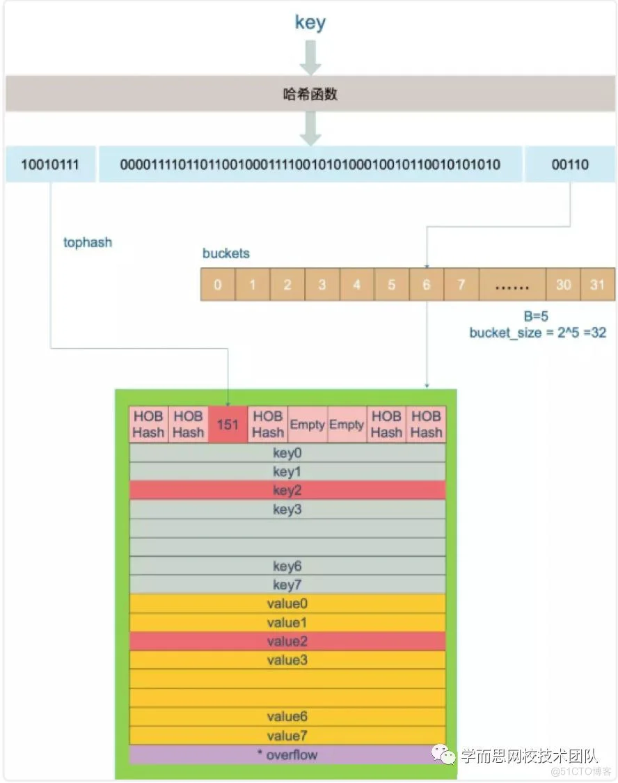 golang的map数据结构---底层实现_Go_05