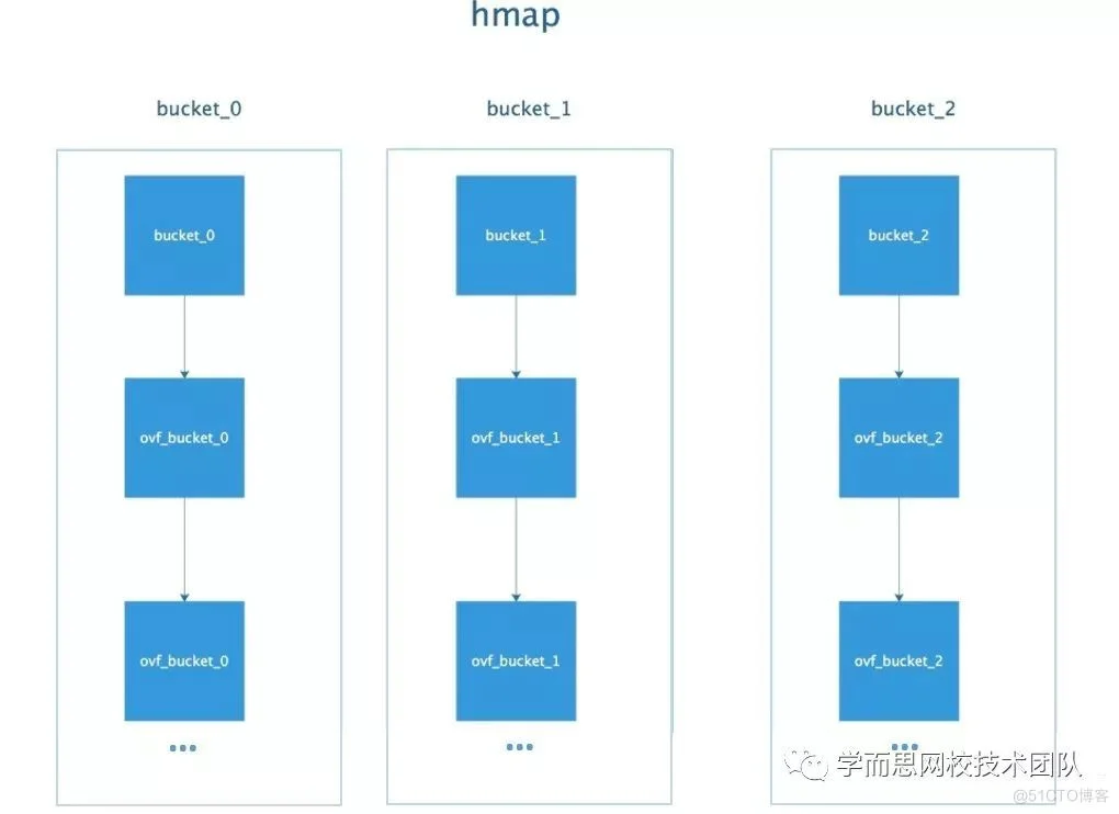 golang的map数据结构---底层实现_赋值