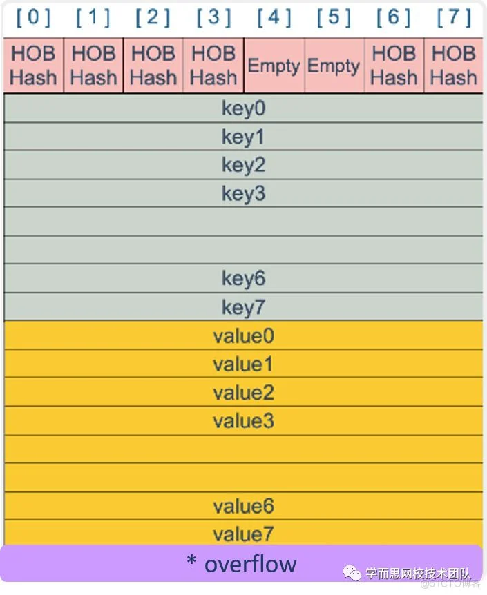 golang的map数据结构---底层实现_赋值_02