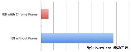 测试：安装Google插件Chrome Frame后IE8提速10倍
