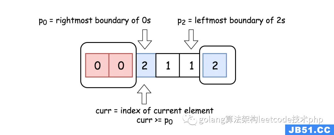 golang刷leetcode滑动窗口之如何实现颜色分类