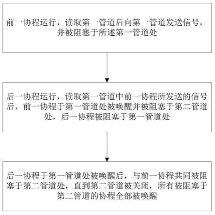 基于Golang语言的多协程同步屏障方法、装置与流程