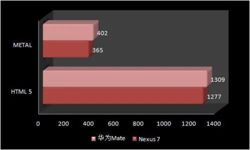 尖Phone对决:华为Mate对比谷歌Nexus 7 