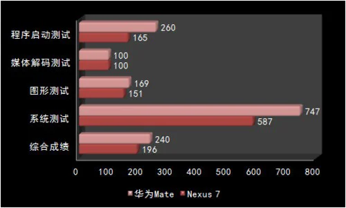 尖Phone对决:华为Mate对比谷歌Nexus 7 