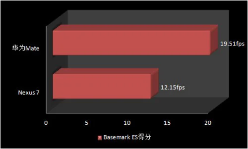 尖Phone对决:华为Mate对比谷歌Nexus 7 