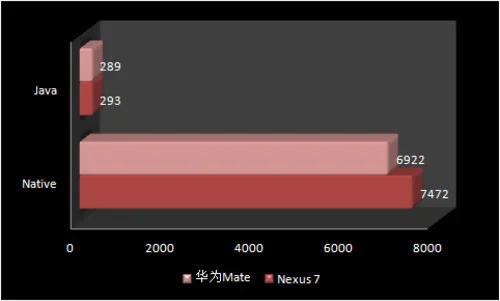 尖Phone对决:华为Mate对比谷歌Nexus 7 