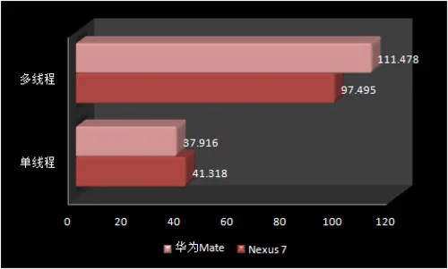 尖Phone对决:华为Mate对比谷歌Nexus 7 