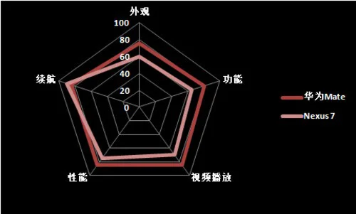 尖Phone对决:华为Mate对比谷歌Nexus 7 