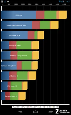 尖Phone对决:华为Mate对比谷歌Nexus 7 