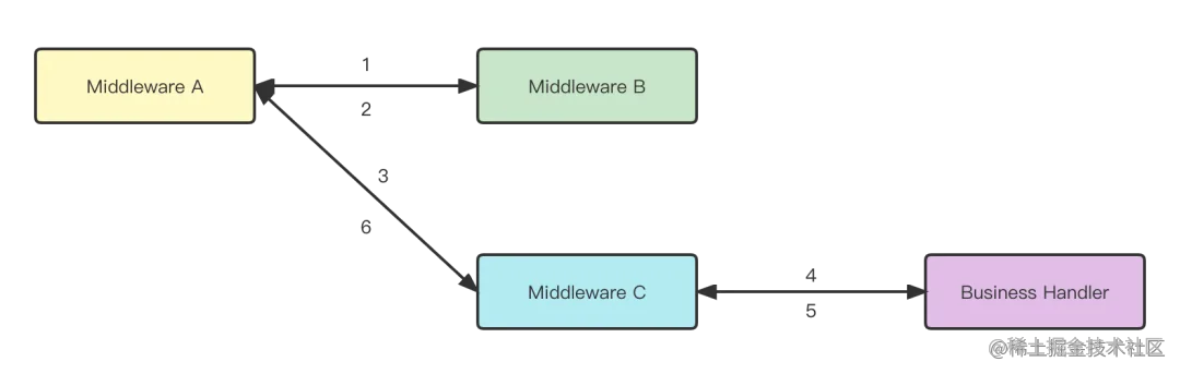 中间件链路