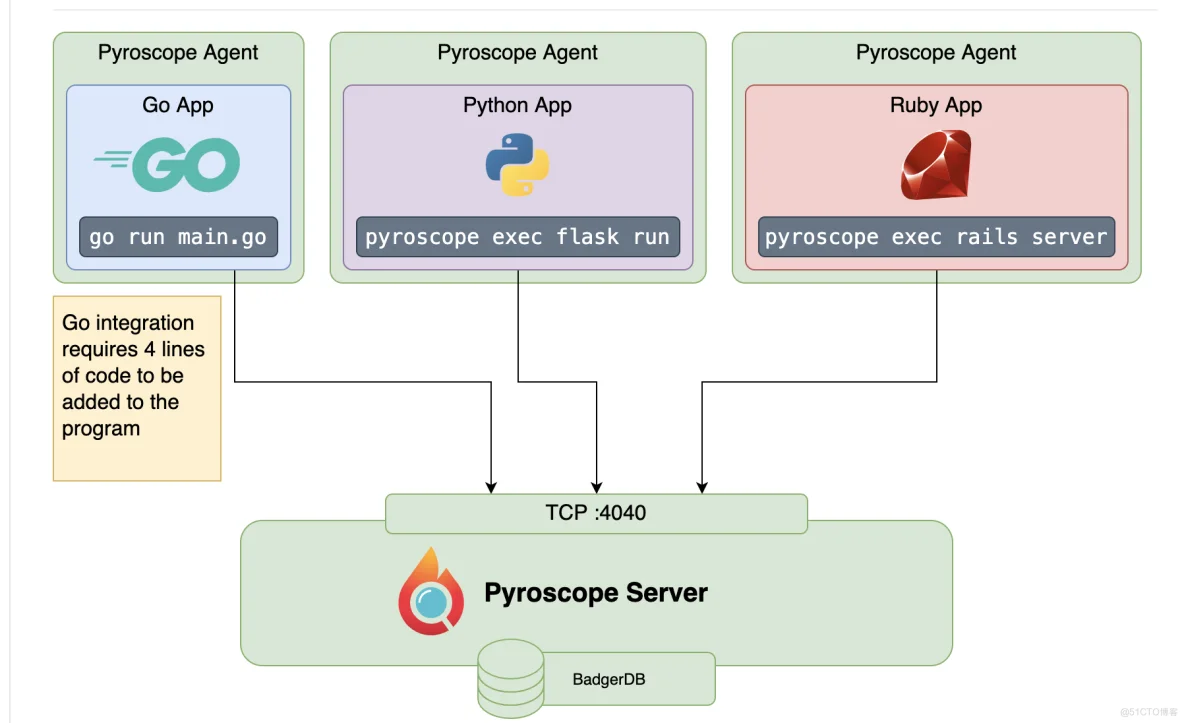 pyroscope 很不错的基于golang 的火焰图分析工具_分享