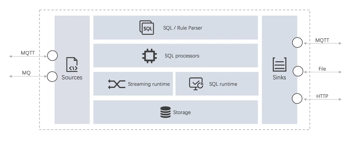 EdgeX Foundry 规则引擎教程 - 图1