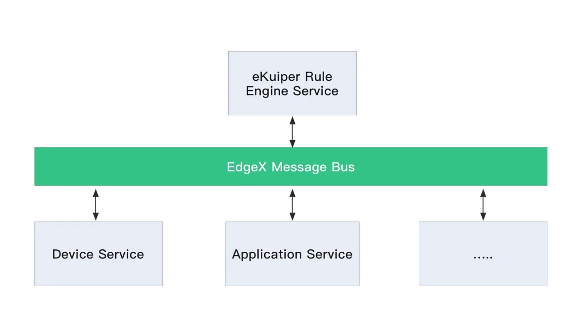 EdgeX Foundry 规则引擎教程 - 图2