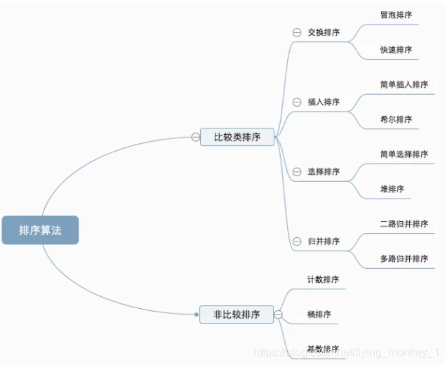 排序方法分类